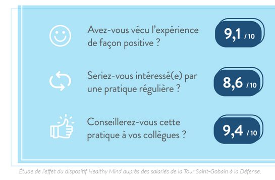 Résultats d'une étude sur l'expérience de la réalité virtuelle Healthy Mind auprès de salariés.